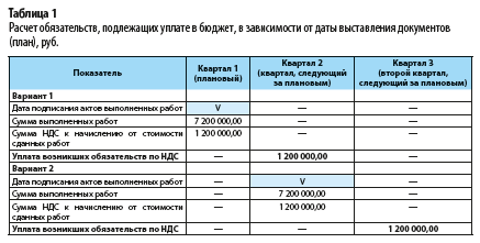 Как устроен НДС в России